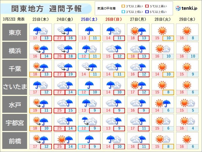 東京で桜満開も　関東はあす以降しばらく雨が続く　寒暖差も大　お花見日和はいつ?