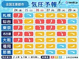 週末天気　低気圧や前線がたびたび通過　気圧変化による頭痛やめまいに注意を