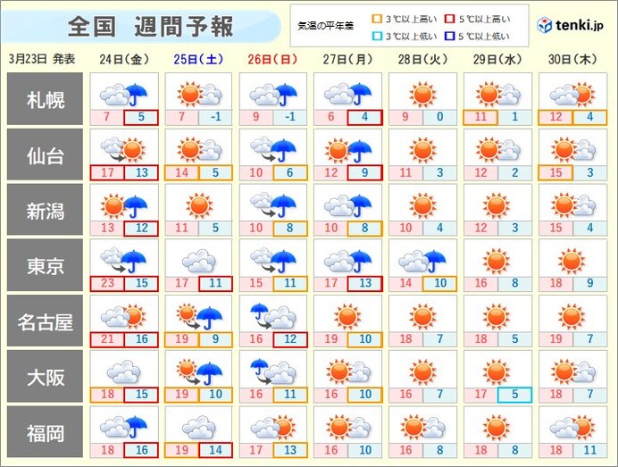 あす24日　東京で夏日の可能性も　土日は雨多く　週明けからお花見日和が続く