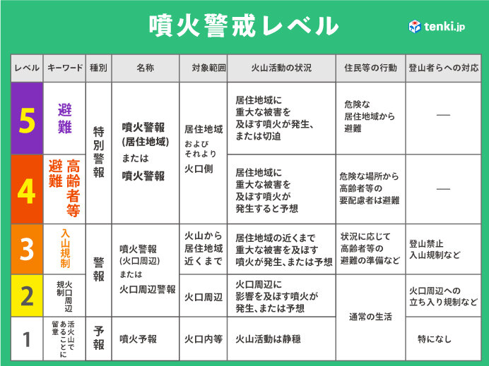 噴火警戒レベル