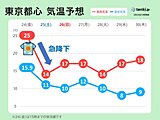 関東　あすは夏日が一転　東京都心は14℃予想　来週は気温上昇　お花見日和に