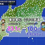 夏日から一転　冬の寒さ　正午の気温　東京10℃　あすにかけ気温は横ばい冷たい雨