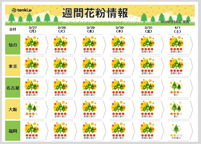 月曜以降は大量飛散