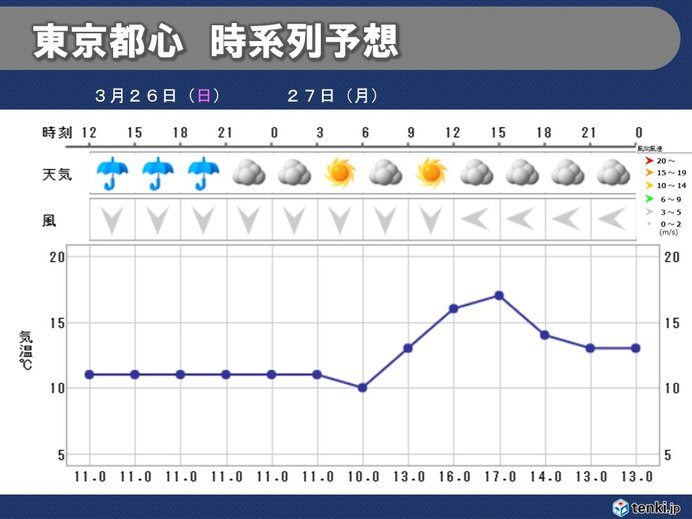 関東　午後は本降りの雨　雨が止むのは?