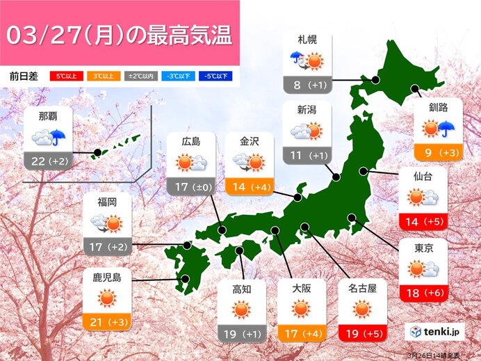 月曜は天気回復　気温アップ