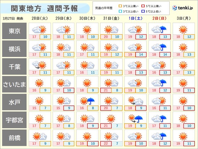 今週はお花見日和になりそう