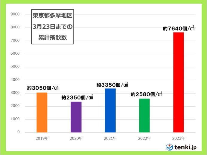 関東　あすからまた花粉が大量飛散　すでに昨年比で約3倍の量　お花見も万全な対策を