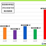 関東　あすからまた花粉が大量飛散　すでに昨年比で約3倍の量　お花見も万全な対策を