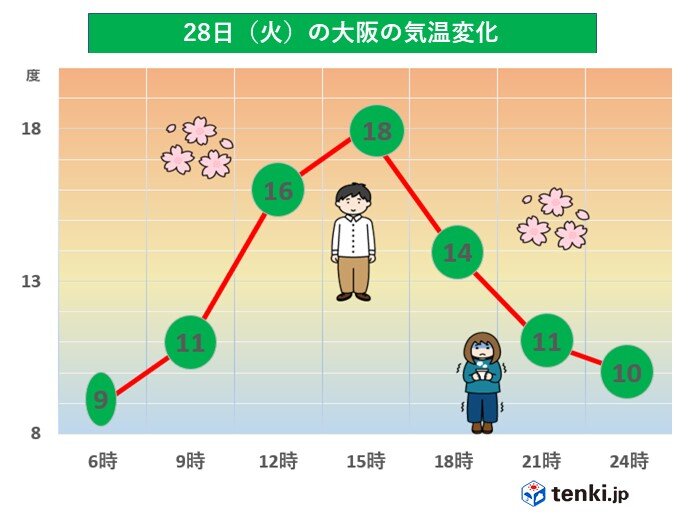 関西　28日(火)晴れて、昼間は暖かい　夜は冷える