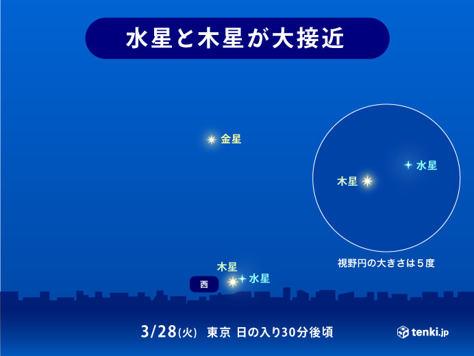 今夜　西の空で水星と木星が最接近　広く晴れて観察のチャンス