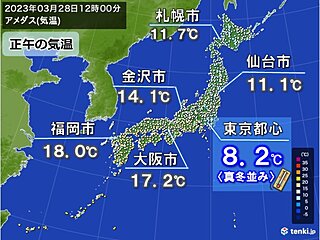 各地で春本番の陽気の中　正午の気温は都心8℃台で真冬の寒さ　関東はあす寒さ和らぐ