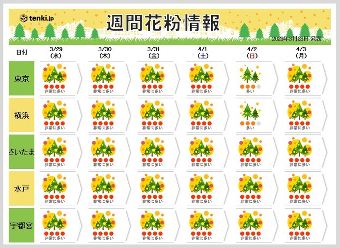 今シーズンの花粉いつまで?　まだ大量飛散だが東京は折り返し　予測値の5割以上飛散