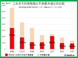 今シーズンの花粉いつまで?　まだ大量飛散だが東京は折り返し　予測値の5割以上飛散
