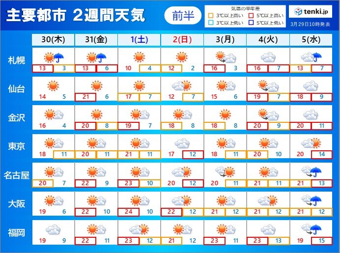 残りの春休み　お花見日和に　気温20℃以上も　来週後半から雨の日多い　2週間天気