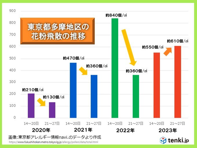 続く花粉大量飛散　都内では3月後半に入っても僅かに増加　花粉ピーク長引く可能性
