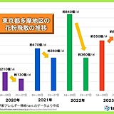 続く花粉大量飛散　都内では3月後半に入っても僅かに増加　花粉ピーク長引く可能性