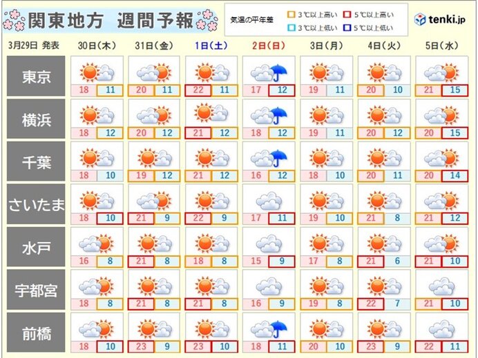 関東週間　晴れて春らしい陽気　お花見日和の日が多い　日曜日は雨具が必要な所も