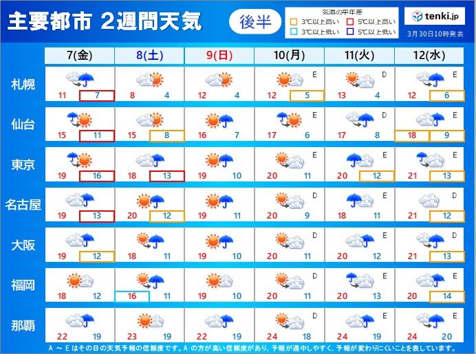 4月7日～12日の天気　雨が降る日が多い