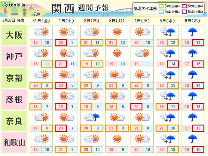 週明けにかけて晴れる所が多い　来週の中ごろは広い範囲での雨に