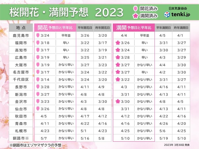 2023年桜開花予想(第7回) 　桜前線は4月中旬に津軽海峡へ　最早記録が続々と_画像