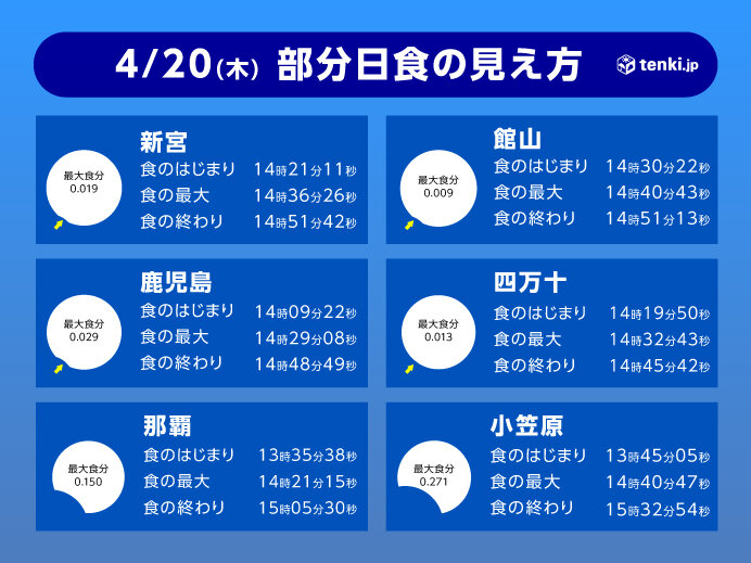 20日は日本の一部で「部分日食」