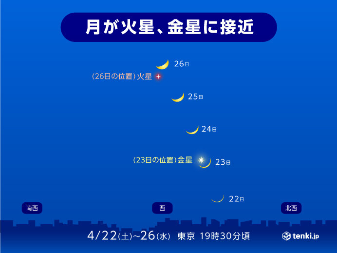 23日は月と金星が接近　26日は月と火星が接近