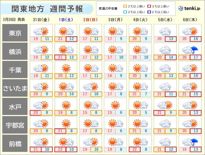 関東全地点　平年より7日以上早く桜満開　3月最終日は20℃超も　週末はお花見日和