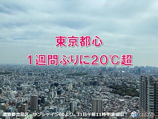 午前中から気温上昇　東京都心は1週間ぶりに20℃以上に　桜満開の仙台も暖か