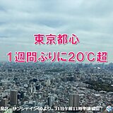 午前中から気温上昇　東京都心は1週間ぶりに20℃以上に　桜満開の仙台も暖か