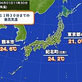 気温上昇　東京都心は午前中から20℃超　東海以西は夏日予想も