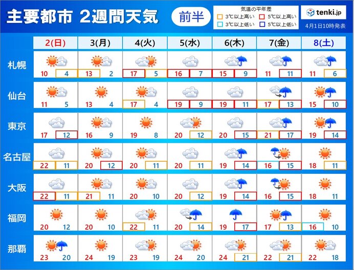 2週間天気　高温傾向で桜前線は東北北部へ　北日本は「寒の戻り」に注意