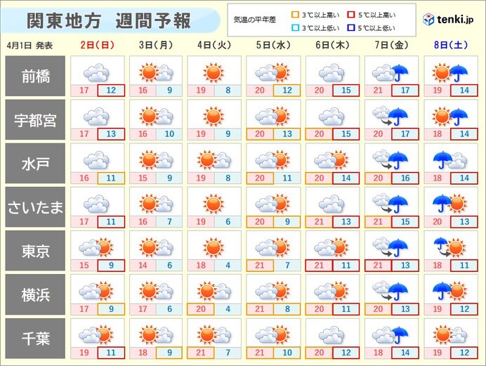 関東週間　来週前半にかけて大体晴れる　来週も気温は高め