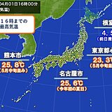 東海から西で夏日続出　名古屋は今年初の夏日　北海道は季節逆戻り