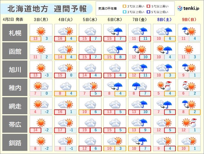 北海道　天気の崩れは木曜日と金曜日　暖かい1週間