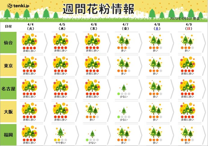 花粉情報　仙台はスギ中心　東京・大阪などヒノキの対策を　まだ「非常に多い」日も
