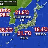 熊本で4月上旬までに3日連続「夏日」18年ぶり　朝と日中の寒暖差25℃近い所も