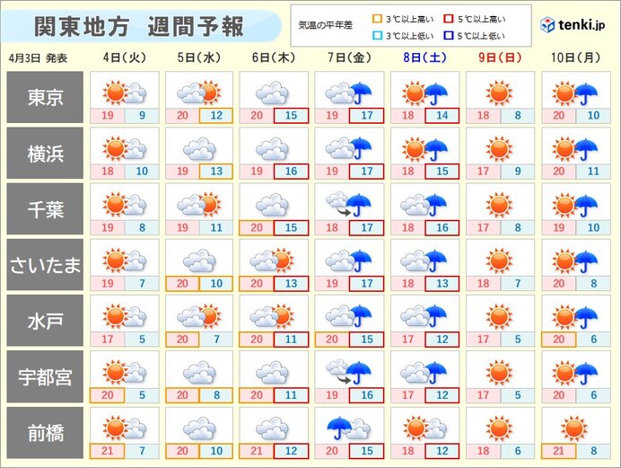 関東の週間予報　「春のK」に注意　週末は雨風強まる　桜のラストチャンスを楽しんで