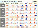 関東の週間予報　「春のK」に注意　週末は雨風強まる　桜のラストチャンスを楽しんで