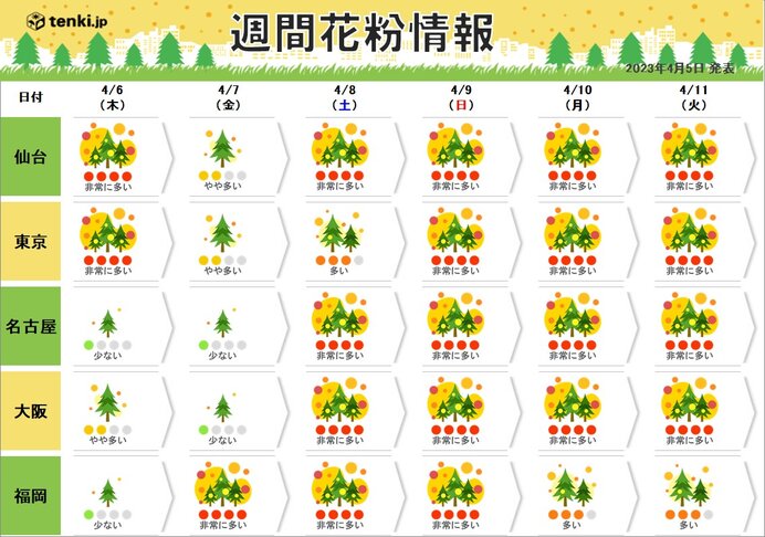 花粉情報　今週末から再び「大量飛散」　関東以西はヒノキ　東北はスギ　黄砂にも注意