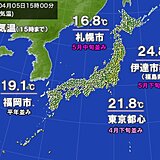 南風で気温上昇　北日本は5月並み　夏日一歩手前の所も　今週末は寒の戻り大幅ダウン