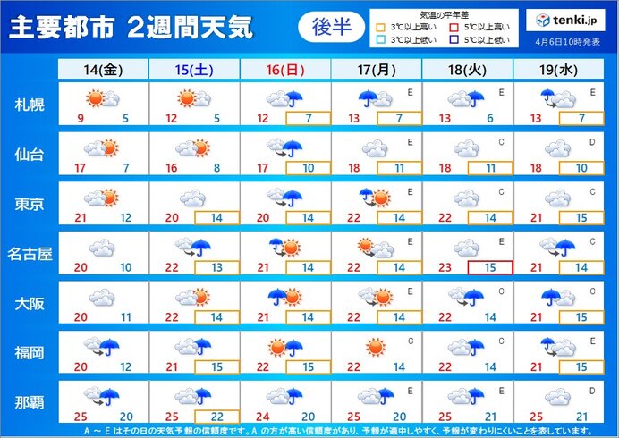 2週目(14日～19日)　雨の降る日が多い