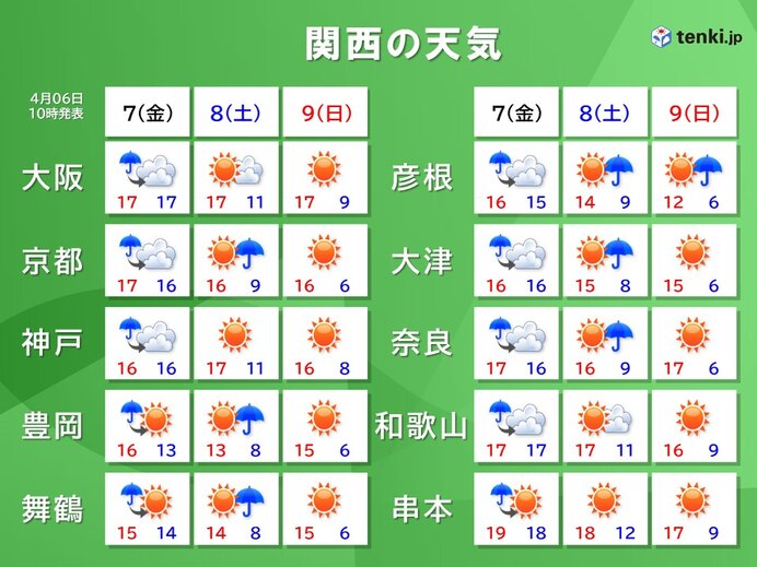 週末は徐々に天気が回復傾向　一時的な寒の戻りに
