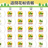 週間花粉情報　7日は九州で「多い」　土日は再び広く「非常に多い」予想　終息いつ?