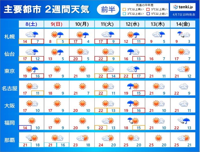 2週間天気　あす8日は晴れても雷雨に注意　峠は雪も　その先は数日ごとに広く雨