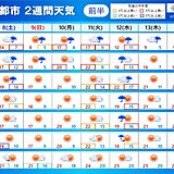 2週間天気　あす8日は晴れても雷雨に注意　峠は雪も　その先は数日ごとに広く雨