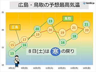 中国地方　春の嵐のあと　今週末は寒の戻り　寒暖差に注意を　ヒノキ花粉の飛散は?