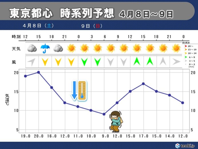 雨の後　気温急降下↓