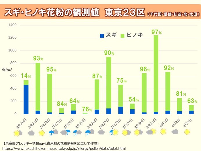 東京23区　3月下旬から「ヒノキ花粉」が主流に