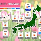 9日の全国の天気　今朝は雨や雪の所も　次第に広い範囲で晴れる　最高気温は平年並み