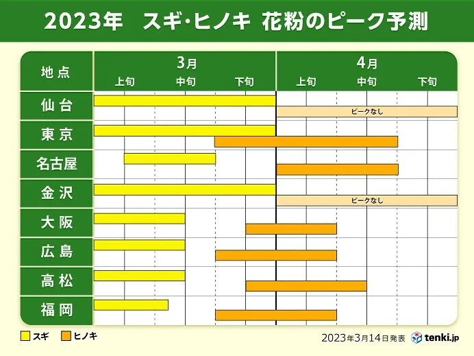 花粉終了時期の目安
